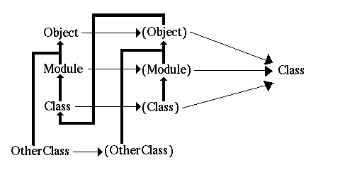 
Ruby class hierarchy
origined from the object.c
                                      +--------+
                                      |        |
                            Object ---|---> (Object) --->
                            ^  ^      |      ^ ^
                            |  |      |      | |
     +----------------------+  |      |      | |
     |            +------------|------|------+ |
     |            |            |      |        |
 AnyClass --> (AnyClass)-------|------|--------|-------->
                               |      |        |              Class
 AnyModule -> (AnyModule)-> Module ---|---> (Module) --->
                               ^      |        ^
                               |      |        |
                               |      |        |
                               |      |        |       
                             Class ---|---> (Class)----->
                               ^      |
                               |      |
                               +------+
